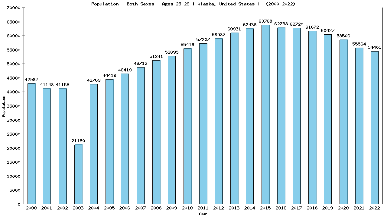 Graph showing Populalation - Male - Aged 25-29 - [2000-2022] | Alaska, United-states